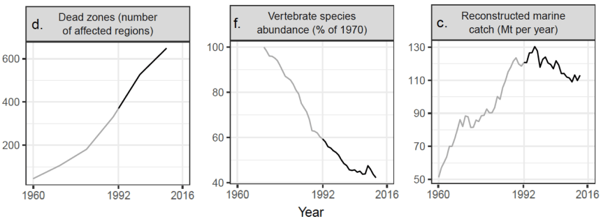 Charts from Scientists' Warning