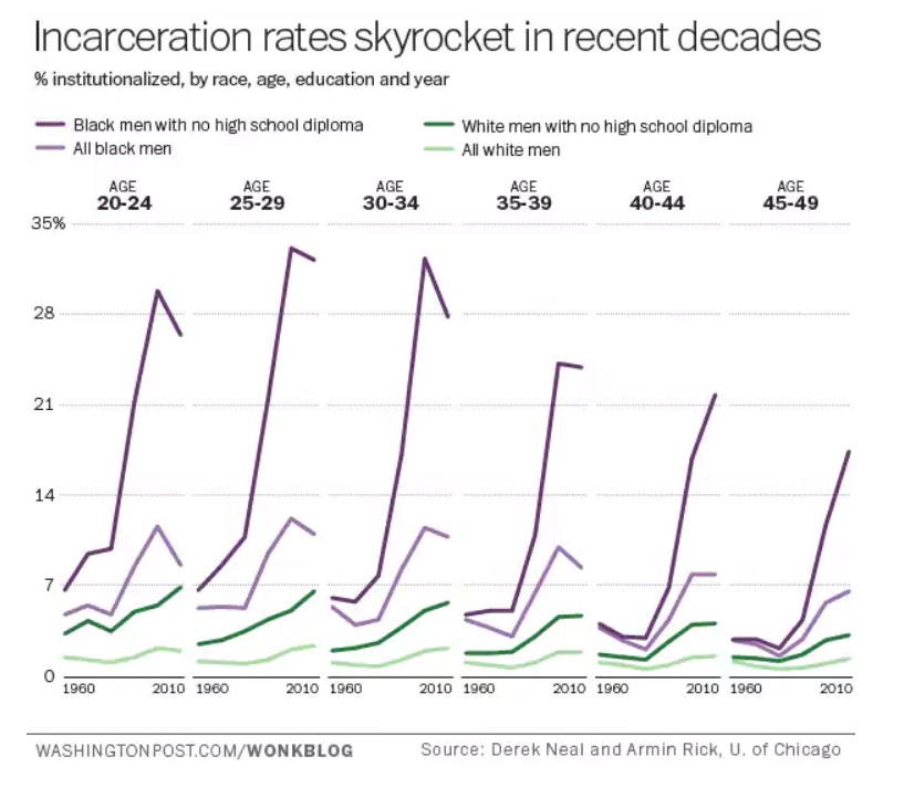 Charting_the_shocking_rise_of_racial_disparity_in_our_criminal_justice_system_-_The_Washington_Post