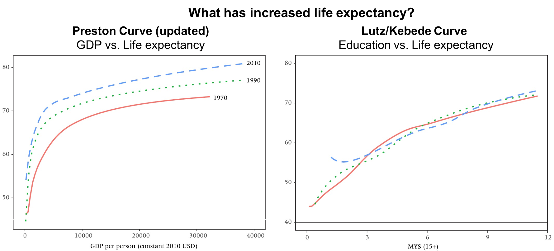 Life expectancy graph