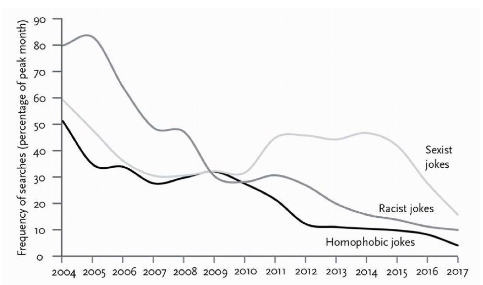 Racist and homophobic jokes